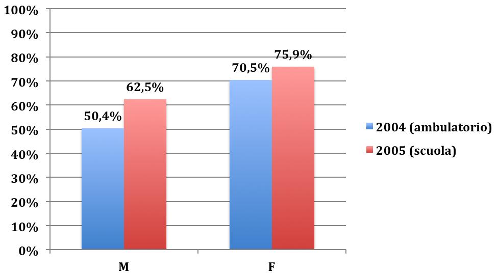 FIGURA 4 COPERTURE VACCINALI ANTI-HPV (%) PER LE PRIME DOSI SOMMINISTRATE NEI BIMESTRI OTTOBRE-NOVEMBRE 2015 (VACCINAZIONE AMBULATORIALE) E 2016 (VACCINAZIONE SCOLASTICA) NEGLI ADOLESCENTI DEL COMUNE