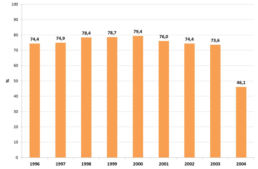 FIGURA 4 COPERTURE VACCINALI PER I CICLI COMPLETATI CONTRO L'HPV NELLA REGIONE VENETO; COORTI DI NASCITA 1996-2004 (Tratta da: Report sul monitoraggio della sospensione dell'obbligo vaccinale.