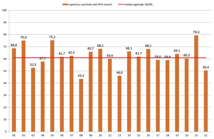 FIGURA 5 COPERTURA VACCINALE PER PRIMA DOSE CONTRO L'HPV NEI MASCHI, PER AZIENDA ULSS NELLA REGIONE VENETO; COORTE DI NATI NEL 2004 (Tratta da: Report sul monitoraggio della sospensione dell'obbligo