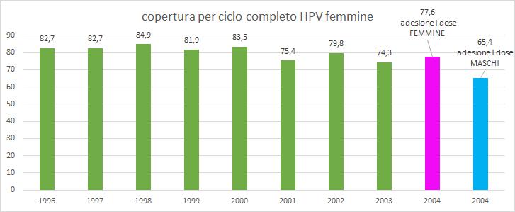 16[1]) FIGURA 6 DATI DI COPERTURA VACCINALE DELL AZIENDA ULSS 17 CONCLUSIONI I dati presentati mettono in evidenza come la percentuale di adesione e quindi di accettazione della vaccinazione anti HPV