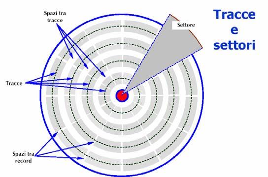 Tracce e settori Traccia (track): sequenza circolare di bit scritta mentre il disco compie una rotazione completa; La larghezza di una traccia dipende dalla dimensione della testina e dall
