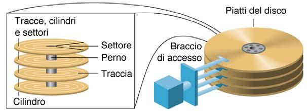 Organizzazione di un Hard Disk I dati sono registrati sulla superficie del piatto in centri concentrici, detti tracce e in spicchi di uguale capacità (settori).
