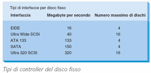 # 31 Prof Alberto Postiglione Università Salerno I Controller del Disco Fisso Controller è l interfaccia tra dischi e computer