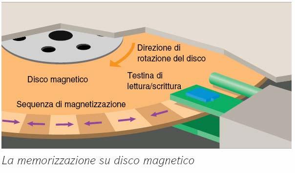 La Memoria Magnetica In fase di scrittura, mentre il disco gira una testina di lettura/scrittura emette piccoli impulsi elettrici.