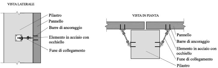 Interventi per evitare