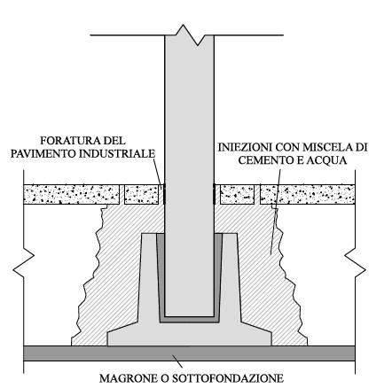 Interventi su elementi verticali danneggiati o carenti Fondazioni Consolidamento del terreno circostante la fondazione mediante iniezioni con miscele cementizie a bassa pressione.