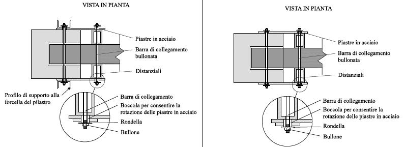 dispositivi meccanici di connessione tra i due elementi.