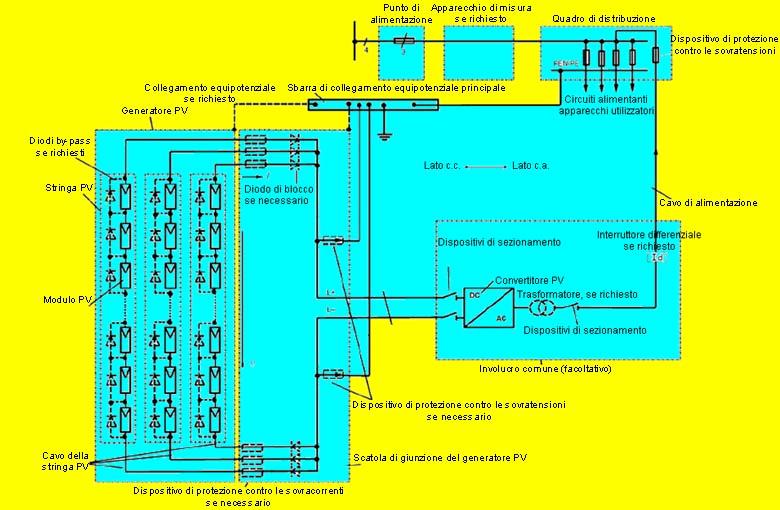 1: Esempio di impianto