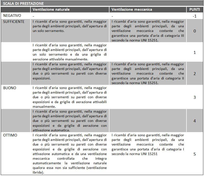 D.2.5 Ventilazione e qualità dell aria Progetto aeraulico (relazione tecnica dell impianto di ventilazione e dislocamento e tavole di riferimento).