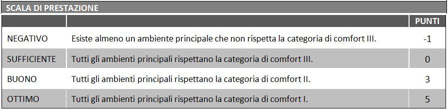 D.3.3 Comfort termico invernale in ambienti climatizzati Motivazione dell eventuale inapplicabilità del criterio: Tabella dati climatici: Tabelle