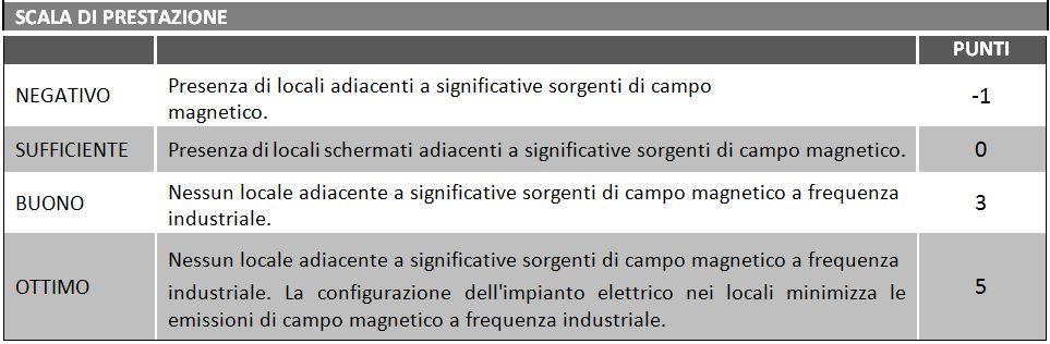 D.6.1 Campi magnetici a frequenza industriale (50 Hertz) Descrizione delle strategie adottate per minimizzare l'esposizione ai campi magnetici a bassa frequenza: (inserire testo/tabelle/immagini)