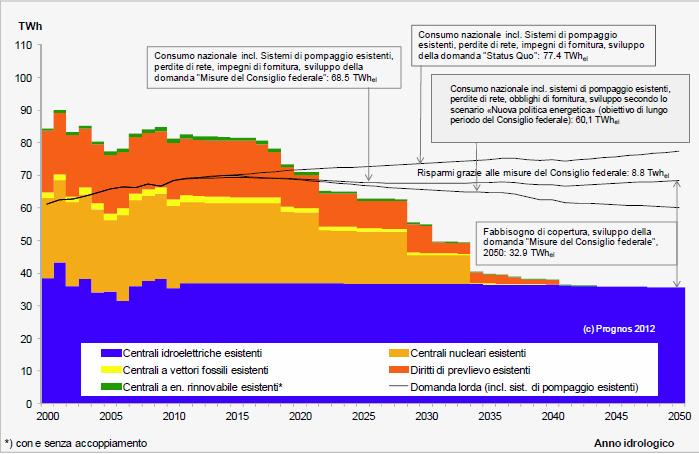 Politica energetica CH Orientamenti settore elettrico Rinunciare a nuove centrali nucleari Dal 2020 stabilizzare il consumo di elettricità (efficienza!