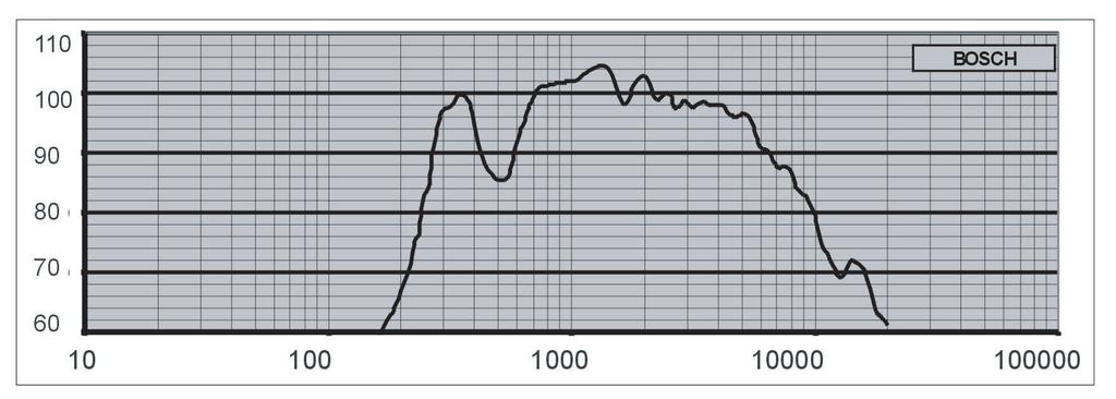 2 LH1 1M1E altoparlante a tromba (Simlated Acostical Feedback Exposre Simlata esposizione al feedback acstico) per dimostrare che gli altoparlanti possono resistere ad na potenza nominale doppia per