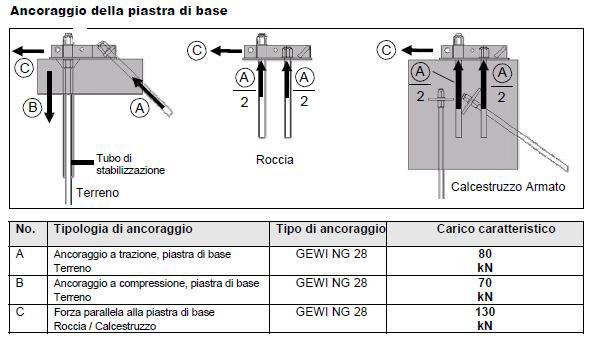 Con riferimento agli ancoraggi delle piastre di base, si è adottata, cautelativamente, la prima configurazione a sinistra delle tre tipologie rappresentate nell estratto sopra riportato.