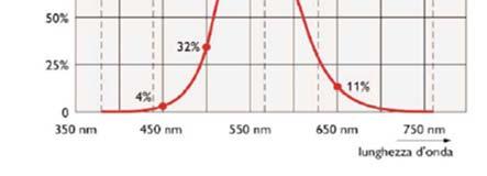 Si è definita una funzione che descrive la sensibilità media dell occhio umano a radiazioni