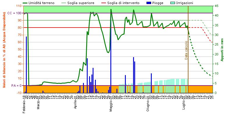 Volume di adacquato consigliato Il calcolo viene effettuato in base al confronto tra il livello di umidità presente nel terreno al tempo t ed una soglia minima di