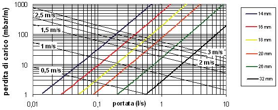 CARATTERISTICHE prestazionali dei sistemi di condotte multistrato (m/s) velocità dell acqua V (mbar/m) perdita di carico a 20 C e a 50 C (m/s) portata Q Tubo Ø 16 x 2 Q V H m/s 20 C 50 C l/s mbar/m