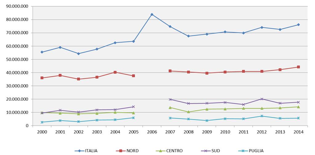 Evoluzione della produzione di RS, escluse stime (t) anni 2000-2014 Fonte: Elaborazioni dati Rapporto Rifiuti Speciali, edizioni varie, ISPRA