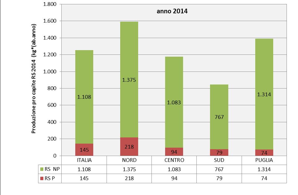 Approfondendo il dato regionale ed escludendo i rifiuti da C&D e quelli non determinati da MUD, nel 2014 la produzione di RS è stata pari a 1.388 kg/abitante per anno, di cui 1.