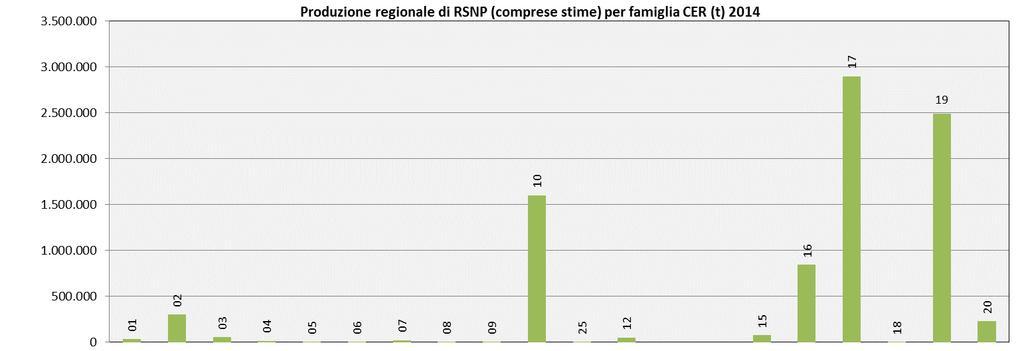 Produzione regionale di RS (incluse stime) per famiglia CER (t) anno 2014 Fonte: Elaborazione dati Rapporto Rifiuti Speciali 2016, ISPRA Esaminando il dettaglio CER più incidenti sulla produzione di