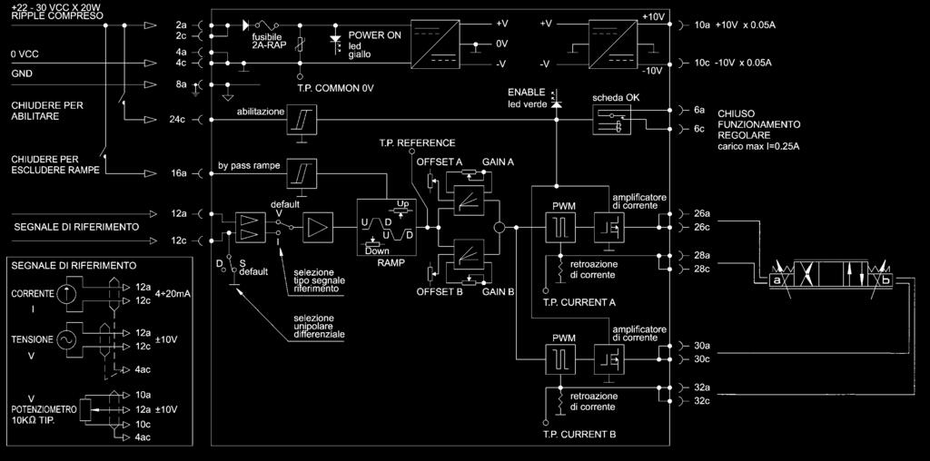 SE.3.AN21.00... SCHEDE ELETTRONICHE EUROCARD PER CONTROLLO VALVOLE PROPORZIONALI CETOP 3 Le schede elettroniche tipo SE.3.AN.21.00... sono progettate per pilotare valvole proporzionali a singolo e doppio solenoide della serie XD.