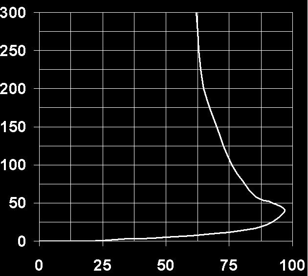 N... XDP.5.A.01.N... XDP.5.A.03.N... XDP CODICE DI ORDINAZIONE Distributore proporzionale alte prestazioni in anello aperto 5 CETOP 5/NG10 SEGNALE DI INGRESSO - PORTATA XDP.5.*.01.N (60 l/min P A/B) XDP.