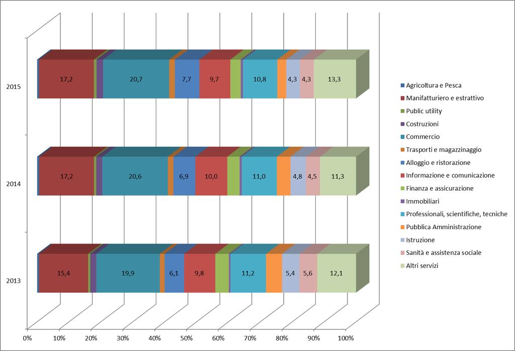 La distribuzione dei tirocini per settore di attività nei diversi anni è rappresentata nella figura 1.