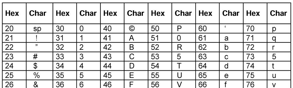 Codice ASCII I rimanenti caratteri sono