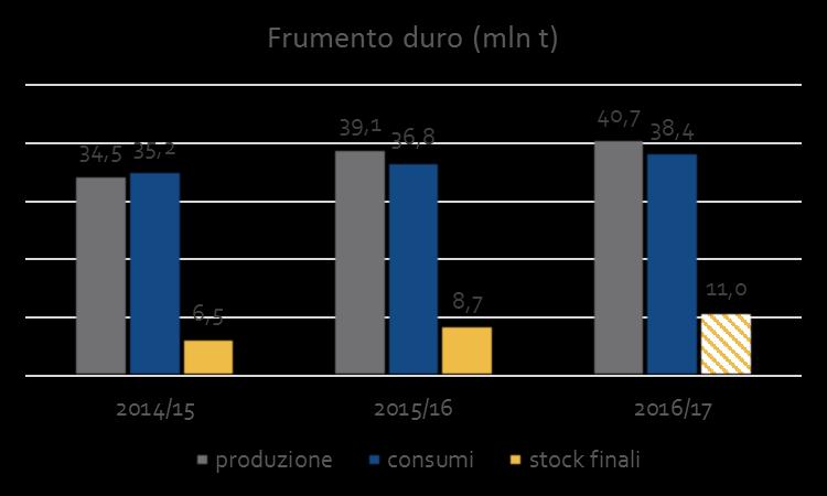 LO SCENARIO INTERNAZIONALE BILANCIO MONDIALE DEL FRUMENTO Costante aumento nell ultimo triennio delle variabili di base del mercato del frumento Nel 2015 e 2016 il livello dei raccolti è risultato
