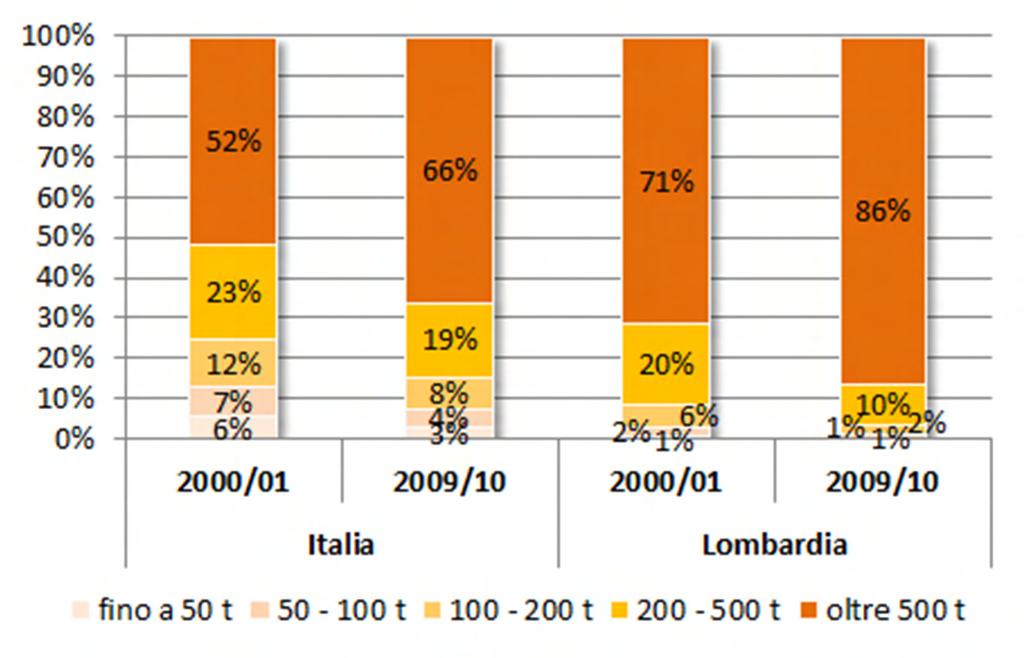 LA STRUTTURA IN ITALIA Allevamenti bovini da latte In dieci anni: -27mila aziende in Italia (-3.