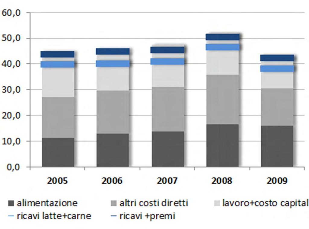 IL COSTO DI ALLEVAMENTO IN ITALIA Il costo di produzione ( /100 kg) Nonostante i costi più elevati,