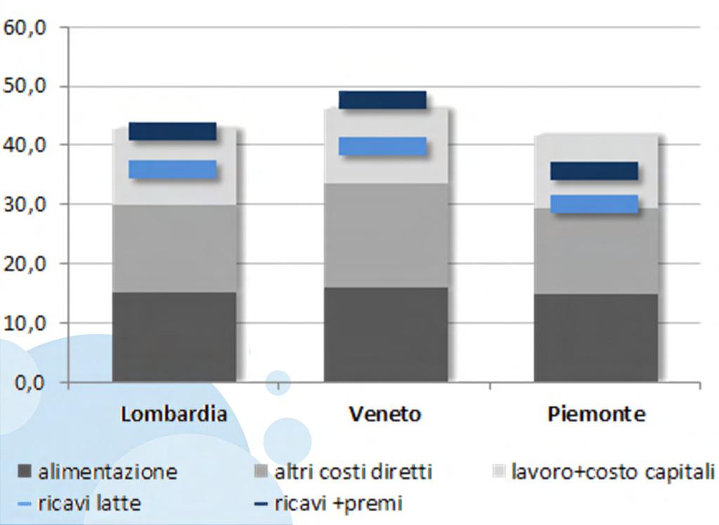 latte più elevato (+32% vs Piemonte) e dei maggiori ricavi da carne + premi (+42%).
