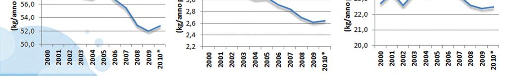 LA DIREZIONE DELLA DOMANDA DEI CONSUMATORI La domanda apparente di latte e derivati negli ultimi 10 anni La destrutturazione dei pasti ha determinato una riduzione del consumo di latte, l attenzione