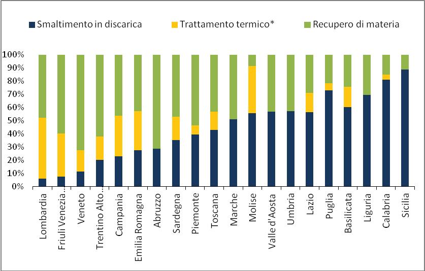 Gestione dei rifiuti solidi urbani nelle diverse regioni d Italia, 2013 La lettura dei dati regionali rappresenta con chiarezza un nord perfettamente in linea (in qualche caso addirittura in