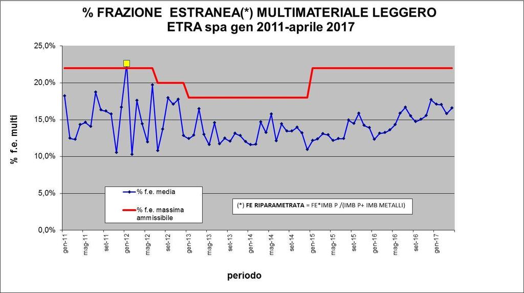 media mensile fino dicembre 2014, media mobile (trimestre) da gennaio 2015 All.