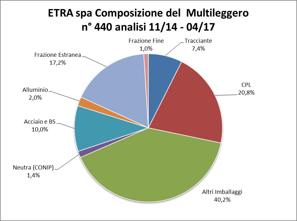 FE= 5,8 Kg/ab