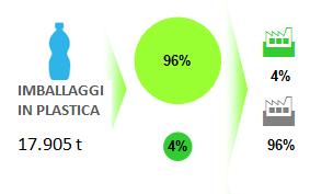 Frazioni principali (tonnellate) 2013 2014 2015 2016 Multileggero e Imballaggi in plastica* 16.844 17.522 16.925 17.