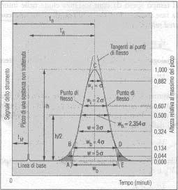 4 A TCB 1 IL CROMATOGRAMMA: E il tracciato che descrive l andamento del segnale del rivelatore in funzione del tempo o del volume di eluente a partire dall istante in cui la miscela viene introdotta