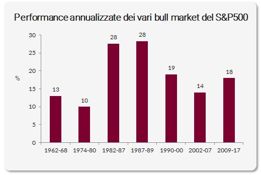 Cambiando il punto di osservazione e considerando la performance annualizzata (la performance totale corretta per la durata del rally) il bull market attuale presenta una performance simile a quella