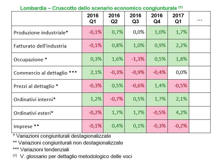 L unica nota dolente riguarda il commercio al dettaglio: tuttavia, a parte le difficoltà che continuano a frenare gli ordinativi, con l avvio del 2017, sembra essersi arrestata la contrazione del