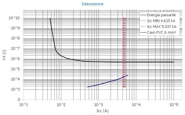 Verifiche Ib Ir (A) 26.72 32.00 Ir Iz (A) 32.00 41.00 Ir = In Icc max Ik (ka) 5.037 6.