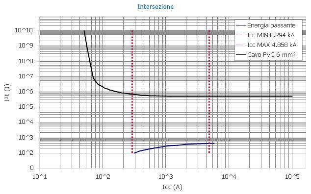 Verifiche Ib Ir (A) 0.70 1.00 Ir Iz (A) 1.00 41.00 Ir = In Icc max Ik (ka) 4.858 6.