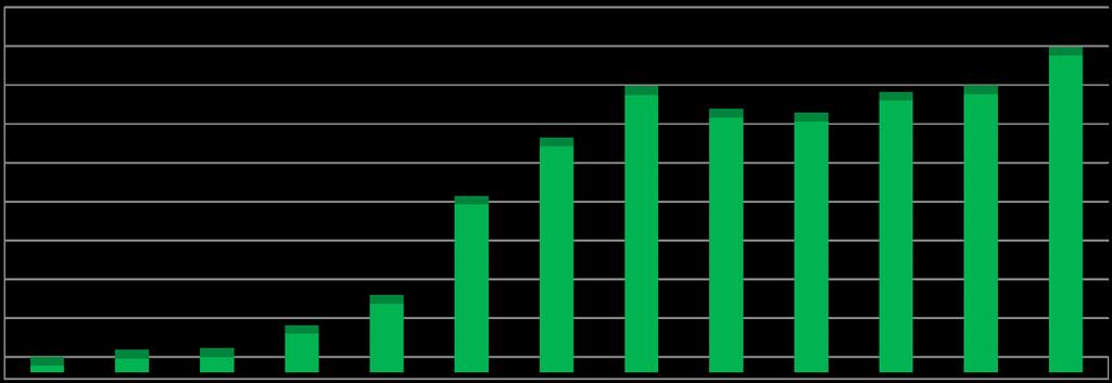 I prodotti PSV 2005-2017 1800 1600