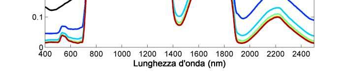 atmosferici Indici