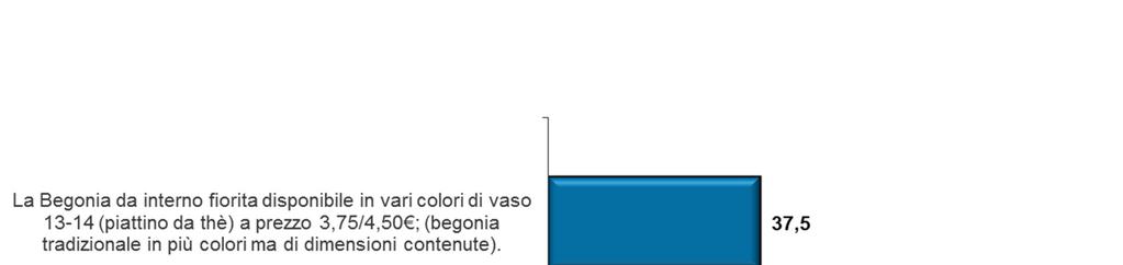 Preferisco acquistare una pianta da interno fiorita, come: Base: POTENZIALI ACQUIRENTI «PIANTA DA INTERNO FIORITA»