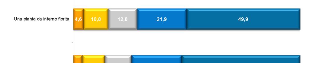 Base: totale campione = 47.431.