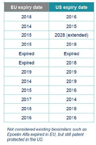 I dodici principi attivi biologici che andranno a comporre la prossima ondata di scadenze brevettuali Adalimumab BIOSIMILARI: Epoetina alfa Filgrastim Somatropina Infliximab Insulina glargine Insulin
