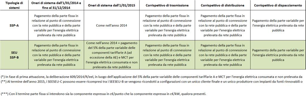 Applicazioni tariffarie