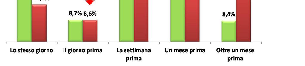 rispetto alla data effettiva