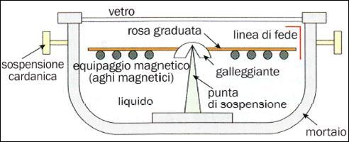 La bussola: il principale strumento per il navigante Mortaio involucro esterno Equipaggio magnetico - gruppo di piccoli aghi magnetici in numero pari Galleggiante - supporto su cui poggia